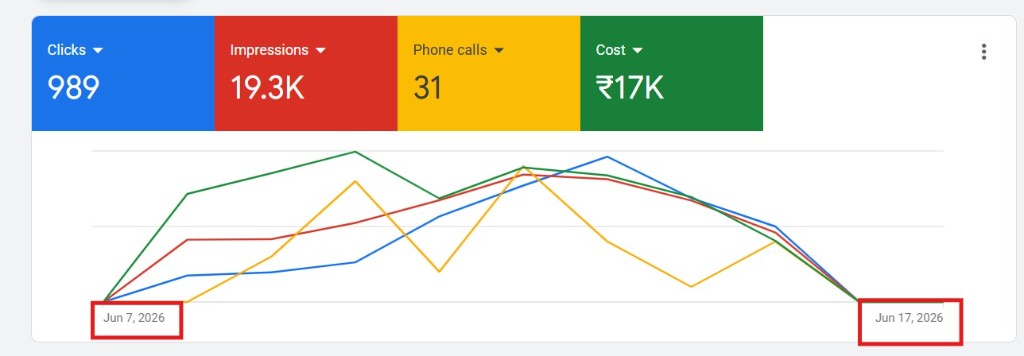 31 calls in ten days. CTR above 5%. — Google Search case study