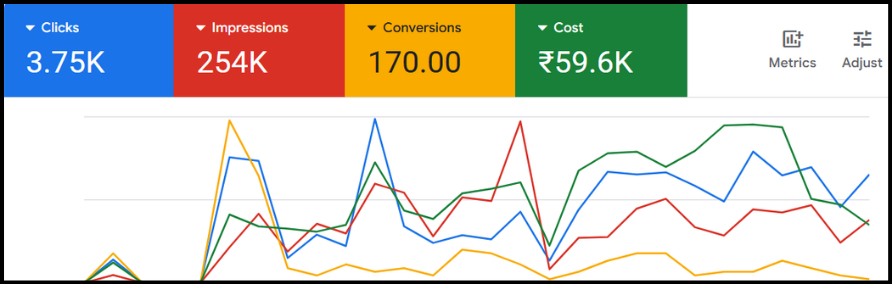 170 conversions. CPA held near ₹350. — Google Ads case study