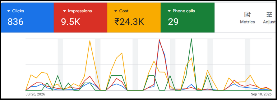 29 calls. Nearly 9% CTR. — Google Search case study