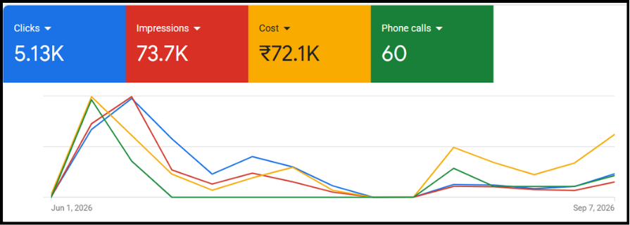 60 phone calls. CTR near 7%. — Google Search case study