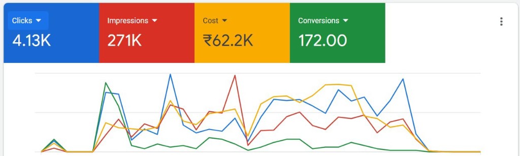 172 conversions. CPL held under ₹400. — Google Ads case study