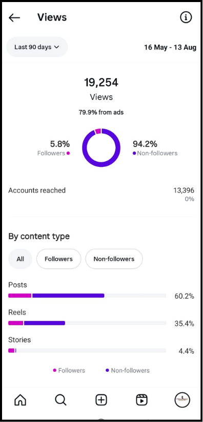 19K Views With Nearly 95 Percent Reach From Non Followers — Instagram + Meta Ads case study