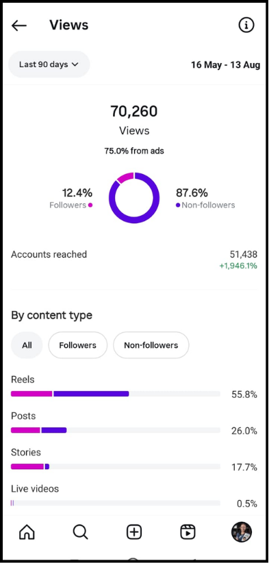 70K Views and Almost 2,000 Percent Growth in Reach — Reels Led Scale Sprint case study
